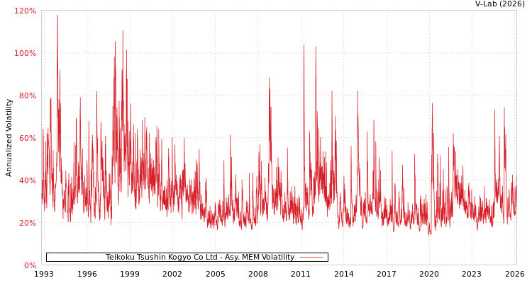 graph of Teikoku Tsushin Kogyo Co Ltd AMEM