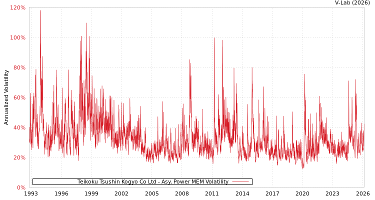 graph of Teikoku Tsushin Kogyo Co Ltd APMEM
