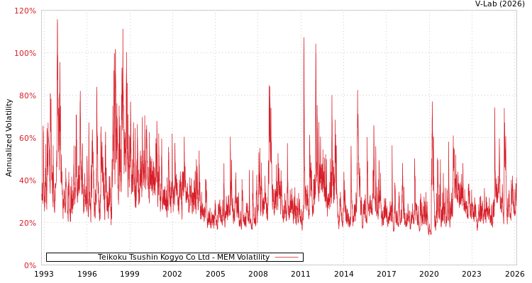 graph of Teikoku Tsushin Kogyo Co Ltd MEM