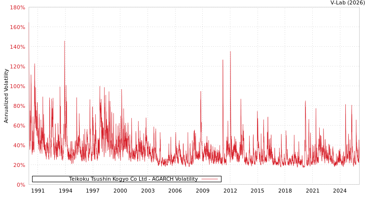 graph of Teikoku Tsushin Kogyo Co Ltd AGARCH