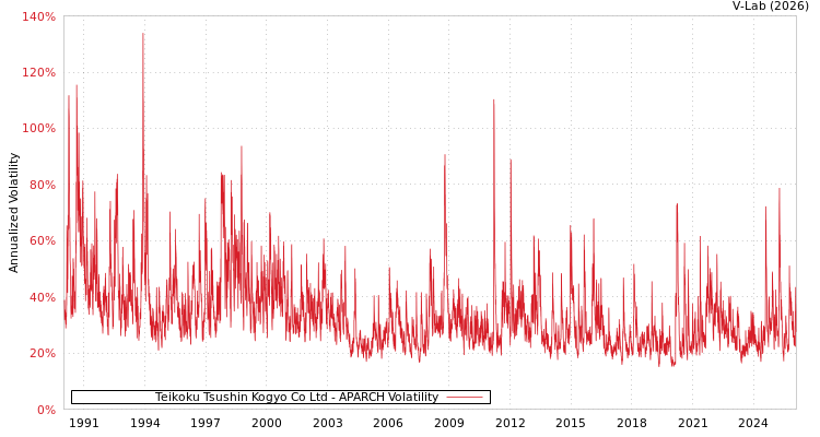 graph of Teikoku Tsushin Kogyo Co Ltd APARCH