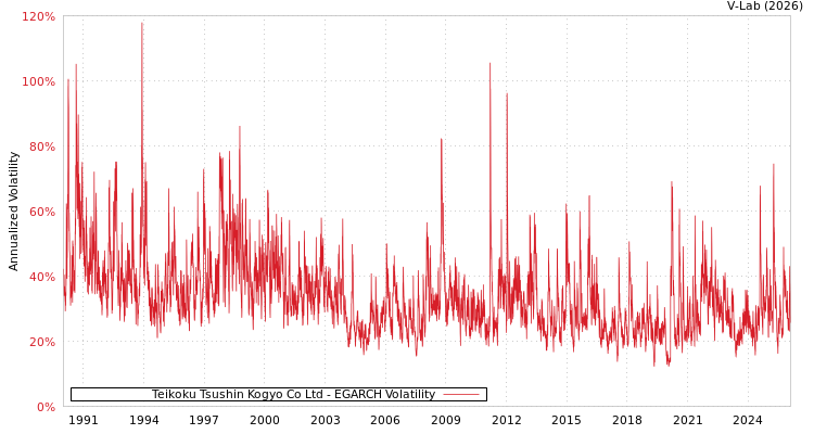 graph of Teikoku Tsushin Kogyo Co Ltd EGARCH