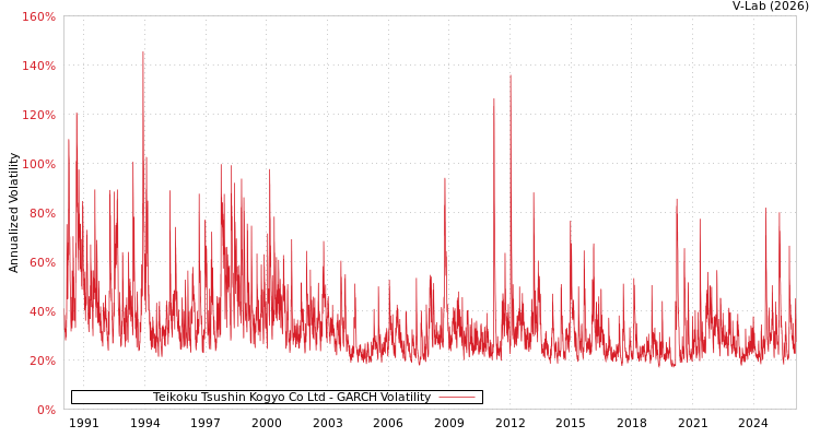 graph of Teikoku Tsushin Kogyo Co Ltd GARCH