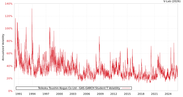 graph of Teikoku Tsushin Kogyo Co Ltd GAS-GARCH-T