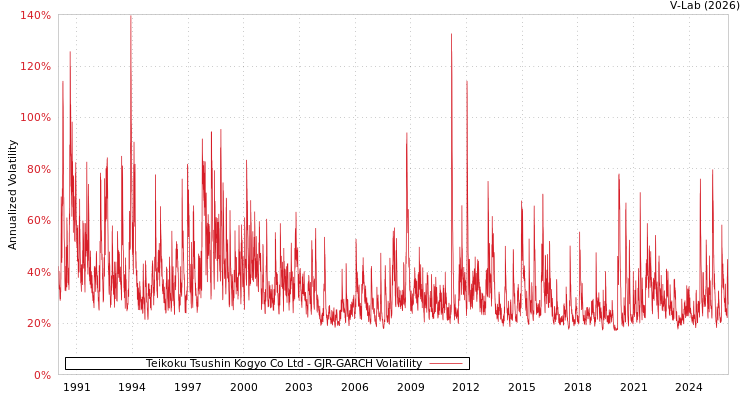 graph of Teikoku Tsushin Kogyo Co Ltd GJR-GARCH