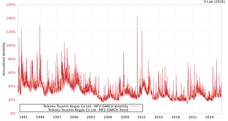 graph of Teikoku Tsushin Kogyo Co Ltd MF2-GARCH