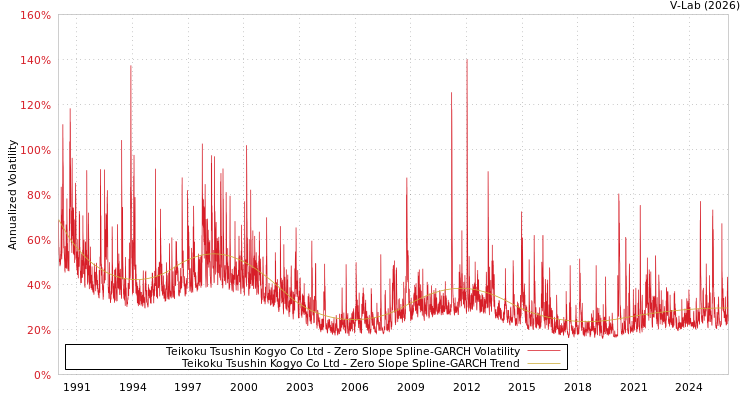graph of Teikoku Tsushin Kogyo Co Ltd S0GARCH