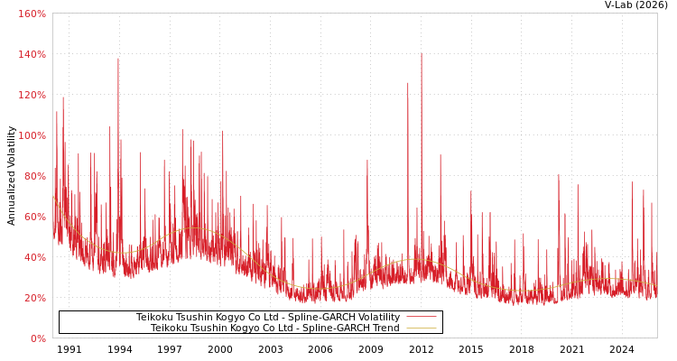 graph of Teikoku Tsushin Kogyo Co Ltd SGARCH