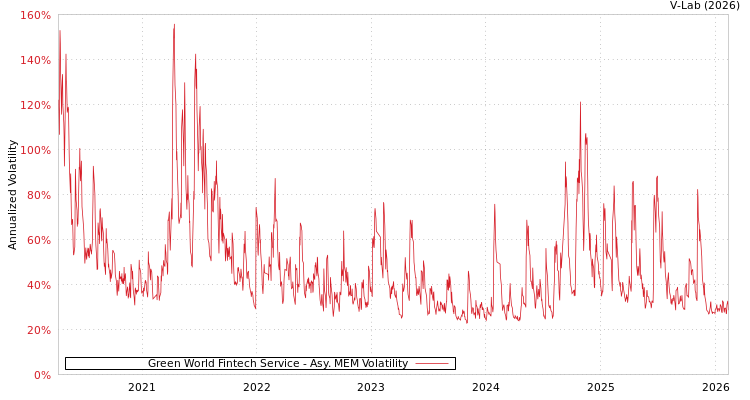 graph of Green World Fintech Service AMEM