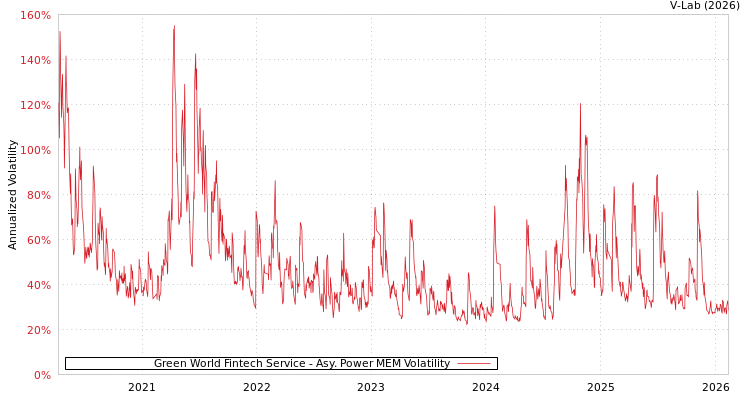 graph of Green World Fintech Service APMEM