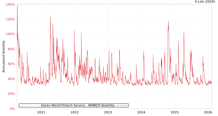 graph of Green World Fintech Service APARCH