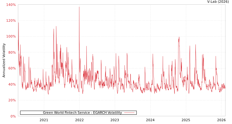 graph of Green World Fintech Service EGARCH