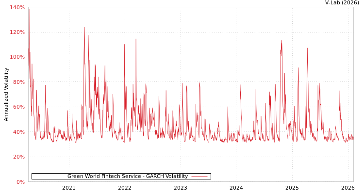 graph of Green World Fintech Service GARCH