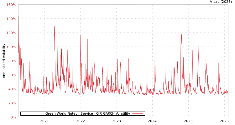 graph of Green World Fintech Service GJR-GARCH