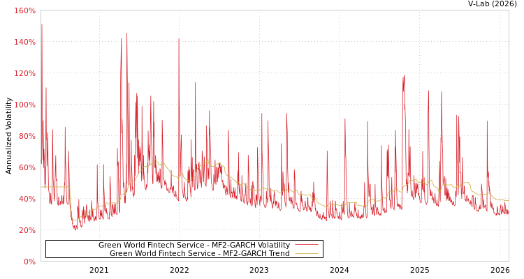 graph of Green World Fintech Service MF2-GARCH
