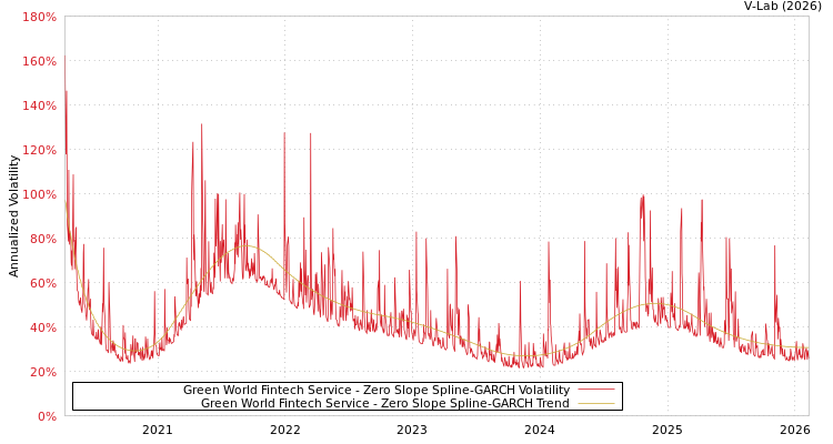 graph of Green World Fintech Service S0GARCH