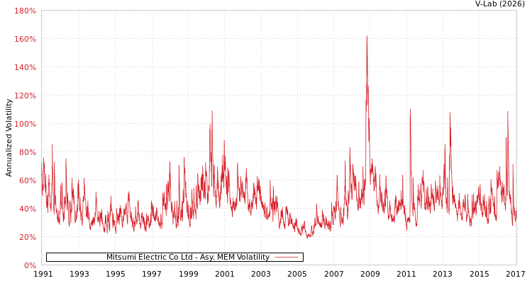 graph of Mitsumi Electric Co Ltd AMEM