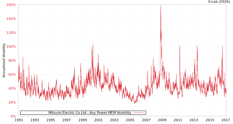 graph of Mitsumi Electric Co Ltd APMEM