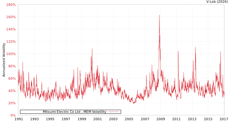 graph of Mitsumi Electric Co Ltd MEM