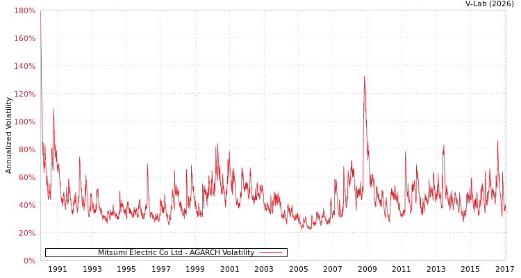 graph of Mitsumi Electric Co Ltd AGARCH