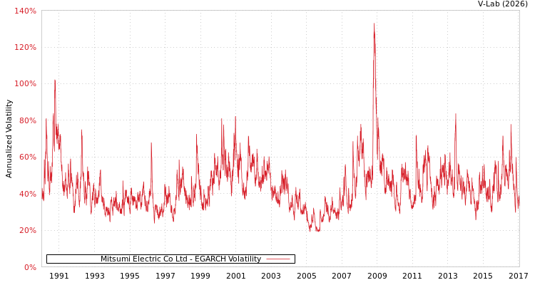 graph of Mitsumi Electric Co Ltd EGARCH