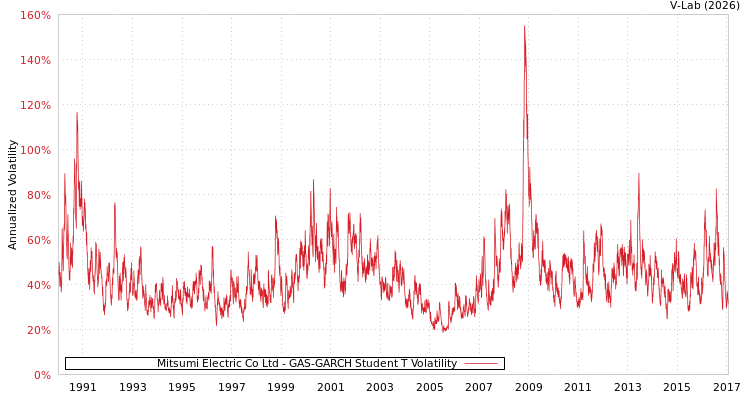 graph of Mitsumi Electric Co Ltd GAS-GARCH-T