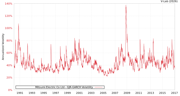 graph of Mitsumi Electric Co Ltd GJR-GARCH