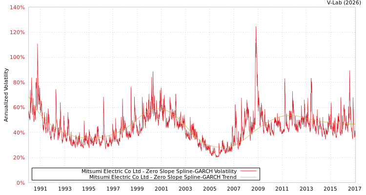 graph of Mitsumi Electric Co Ltd S0GARCH