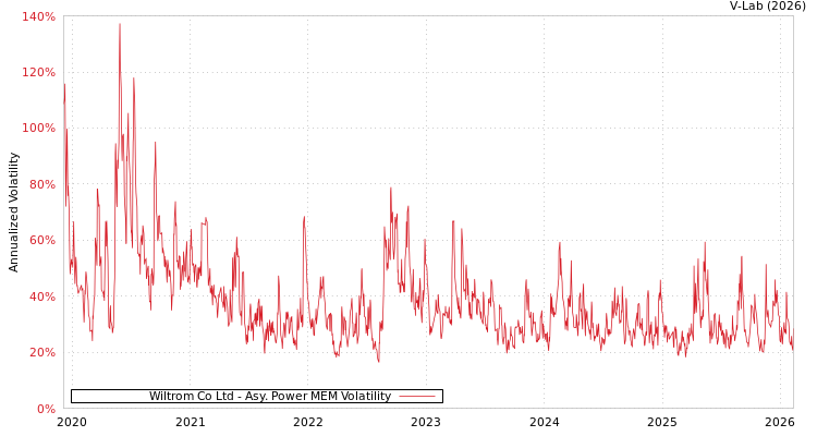 graph of Wiltrom Co Ltd APMEM