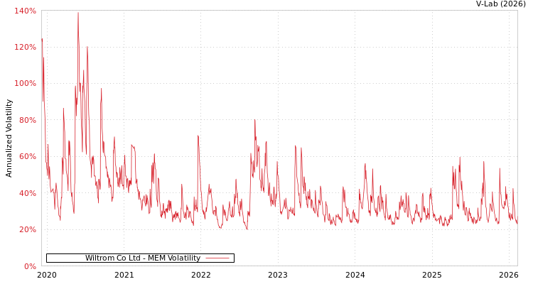 graph of Wiltrom Co Ltd MEM