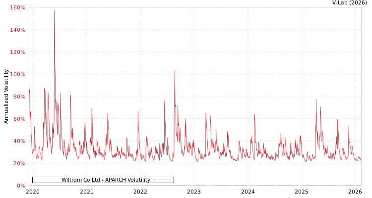 graph of Wiltrom Co Ltd APARCH