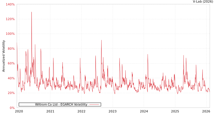 graph of Wiltrom Co Ltd EGARCH