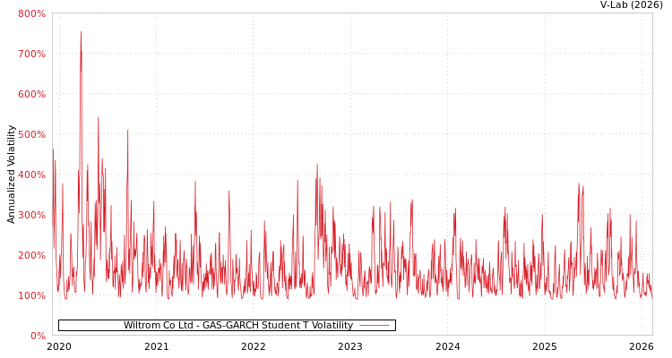 graph of Wiltrom Co Ltd GAS-GARCH-T