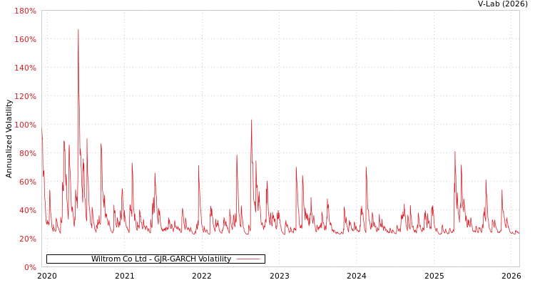 graph of Wiltrom Co Ltd GJR-GARCH