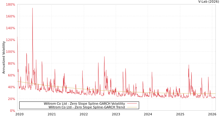 graph of Wiltrom Co Ltd S0GARCH