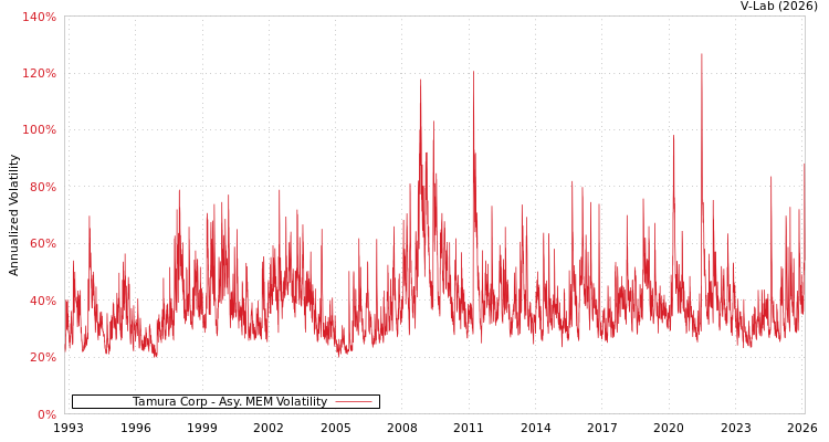 graph of Tamura Corp AMEM