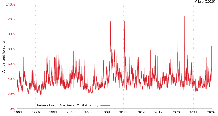 graph of Tamura Corp APMEM