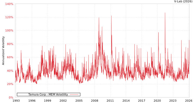 graph of Tamura Corp MEM