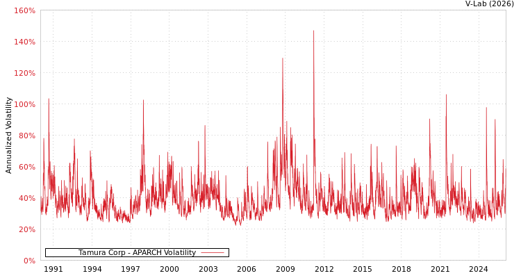 graph of Tamura Corp APARCH