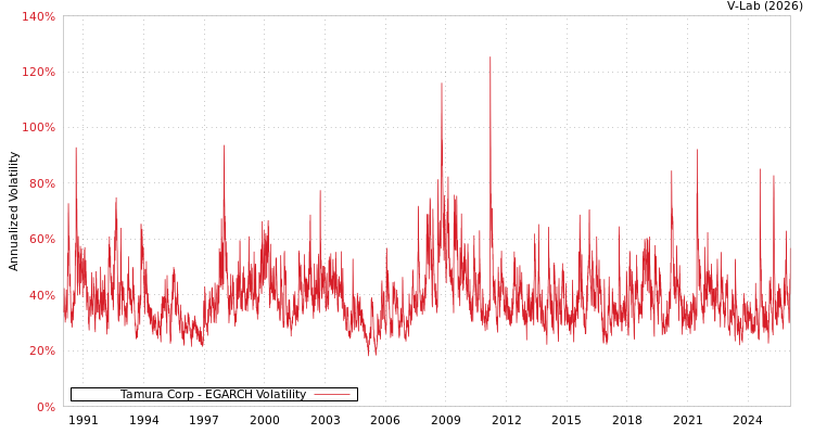 graph of Tamura Corp EGARCH