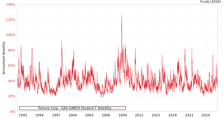 graph of Tamura Corp GAS-GARCH-T