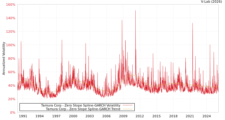 graph of Tamura Corp S0GARCH