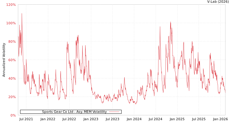 graph of Sports Gear Co Ltd AMEM