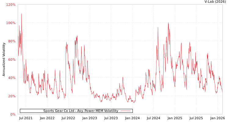 graph of Sports Gear Co Ltd APMEM