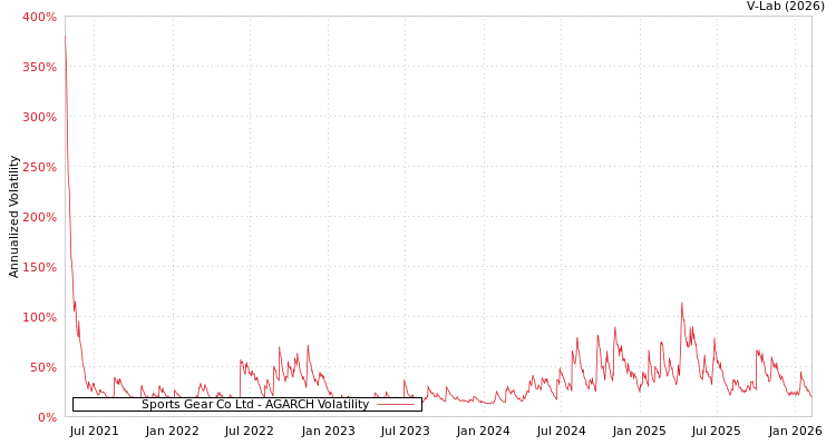 graph of Sports Gear Co Ltd AGARCH