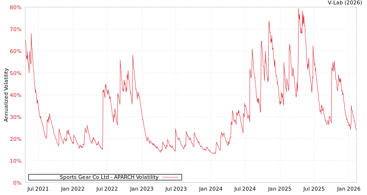 graph of Sports Gear Co Ltd APARCH