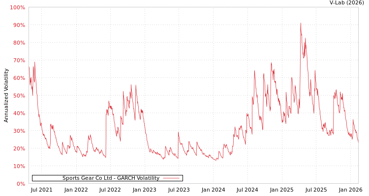 graph of Sports Gear Co Ltd GARCH