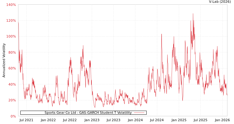 graph of Sports Gear Co Ltd GAS-GARCH-T