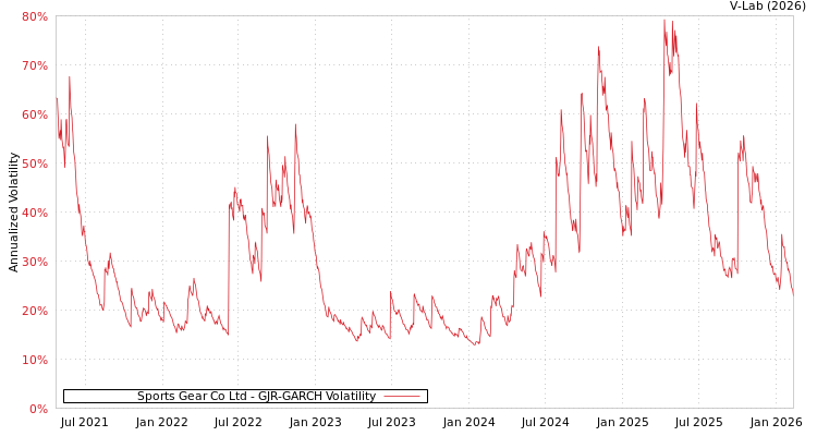 graph of Sports Gear Co Ltd GJR-GARCH