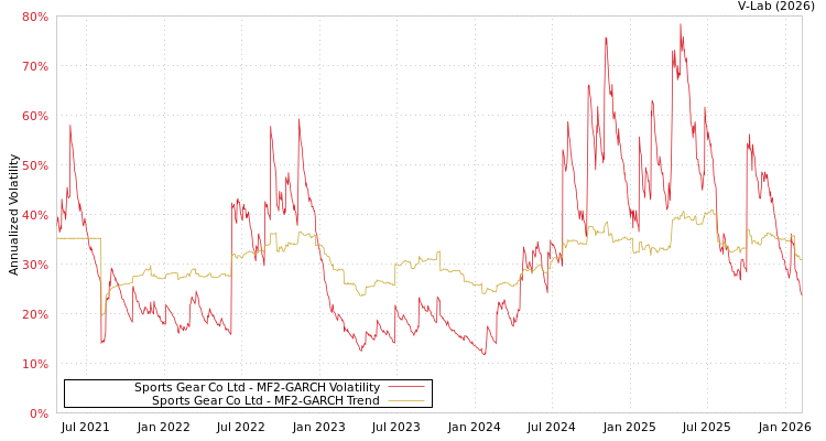graph of Sports Gear Co Ltd MF2-GARCH